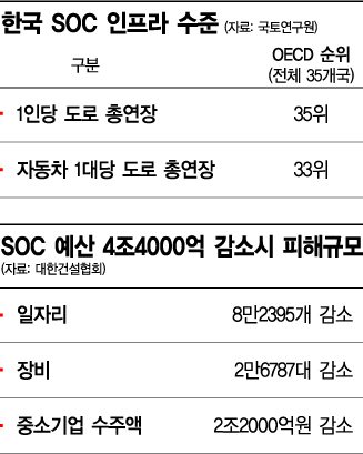 SOC 예산 ‘운명의 시간’ 카운트다운…건설업계 ‘안테나’ 여의도로  