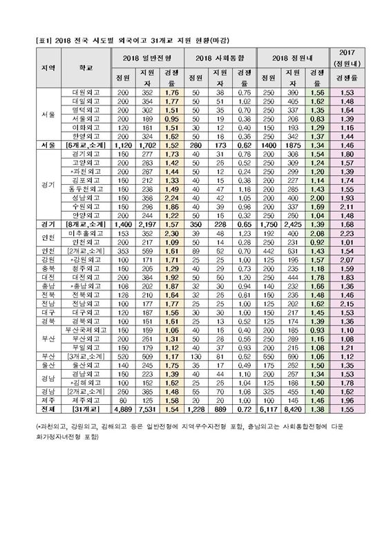 내리막길 외고, 평균 경쟁률 1.38대1… 지원자도 줄고 경쟁률도 줄고