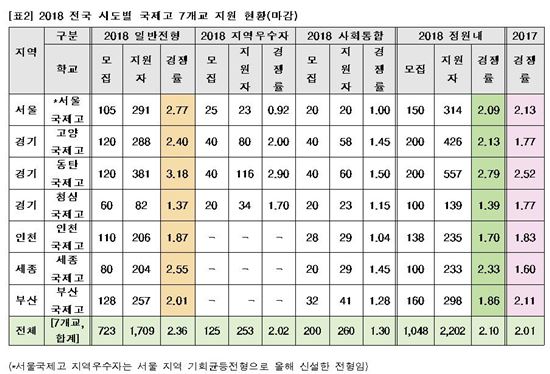 내리막길 외고, 평균 경쟁률 1.38대1… 지원자도 줄고 경쟁률도 줄고