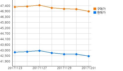 국내금시세