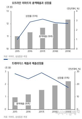 대형마트 오프라인 매장 성장세 끝? '창고형'은 승승장구 