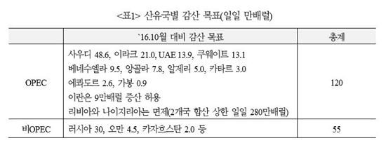 산유국별 감산 목표(자료 : 국제금융센터)