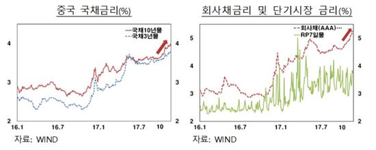 中국채금리 상승 배경과 인민은행의 정책방향