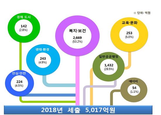 도봉구, 2018년 주민맞춤예산 5017억원 편성