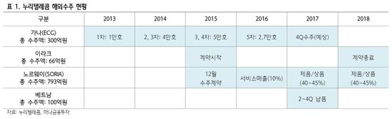 [클릭 e종목]누리텔레콤, 투자의견 '매수' 목표주가 1만7100원 제시