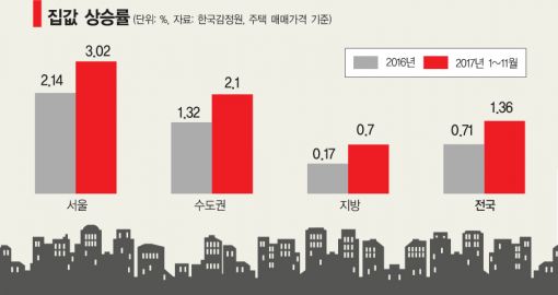 올해 잇단 고강도 부동산대책에도 서울 집값 지난해보다 더 올라