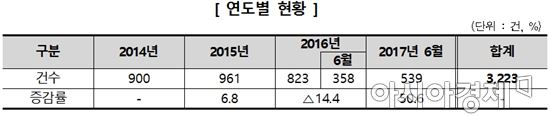 연도별 자동차 비충돌사고 발생 현황(자료=한국소비자원)