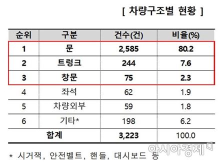 차량구조별 비충돌사고 발생 현황(자료=한국소비자원)  