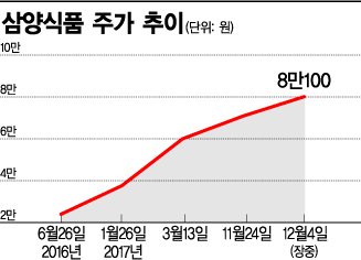 해외서 불티나는 '불닭볶음면'…삼양식품 주가 신기원