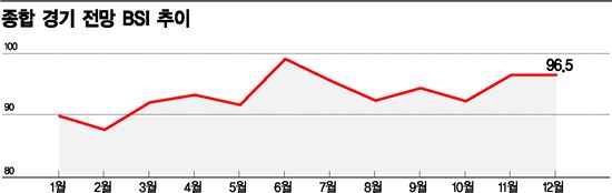 [체감경기꽁꽁]기업 체감경기 일 년 내내 '한 겨울'…기업 옥죄는 법만 줄줄이 대기 
