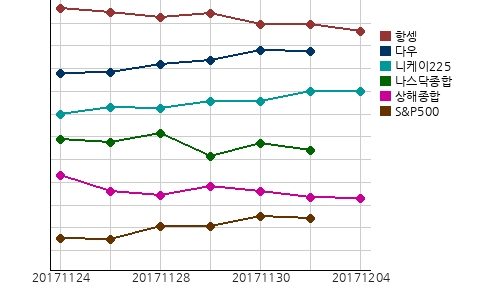 오늘(04일)의 국제증시 및 금시세