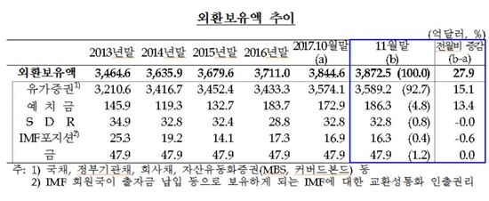 11월 외환보유액 3873억달러…사상최대치 경신