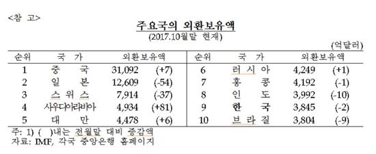 11월 외환보유액 3873억달러…사상최대치 경신