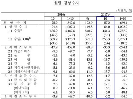 자료:한국은행