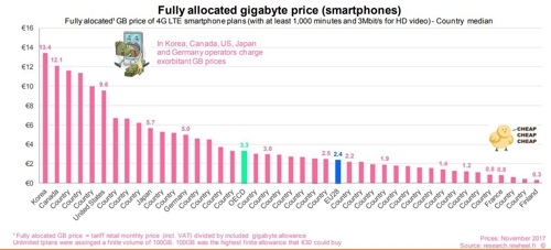 4G LTE 데이터 1GB당 가격 나라별 비교(단위 유로,스마트폰 요금제) 그래프. 한국(맨 왼쪽)이 41개국 중에서 가장 비싸며, 핀란드(맨 오른쪽)이 가장 싸다.(사진=리휠의 DFM 보고서) 