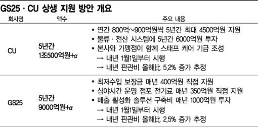 1·2위 매머드급 상생안 마련에 세븐일레븐 '냉가슴'