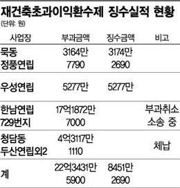 재건축초과이익환수제 징수 실적 / 