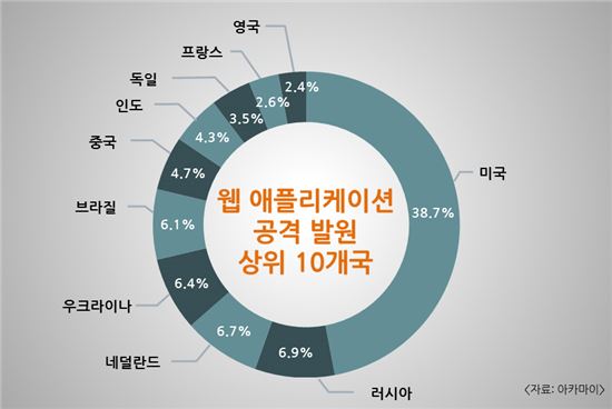 웹 애플리케이션 공격 발원 상위 10개국(그래픽=아카마이)