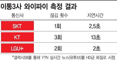 이통3사 지하철 LTE 와이파이 속도 실험 해보니