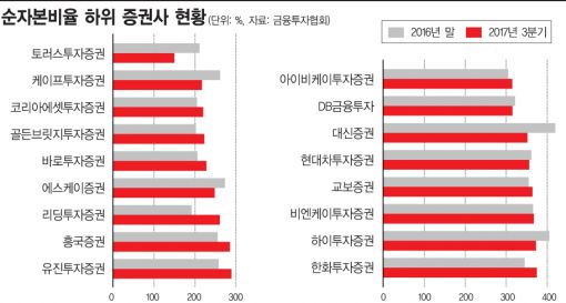 중소형증권사 , 바닥 헤매는 'NCR'