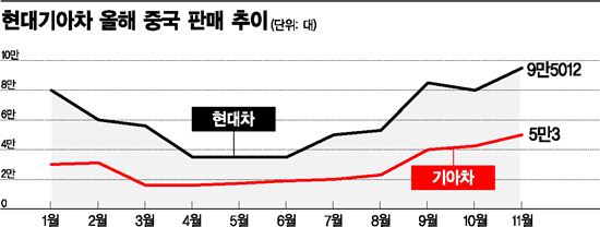 현대기아차, 11월 中서 올들어 월별 최대 판매 기록