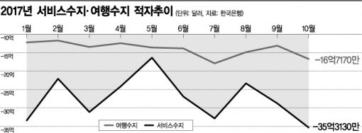 황금연휴 해외서 '펑펑'…서비스수지 '최대 적자'(종합)