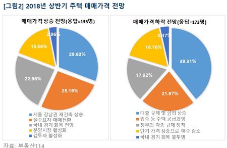 주택 소비자 57% "내년 상반기 매매가격 보합 전망"