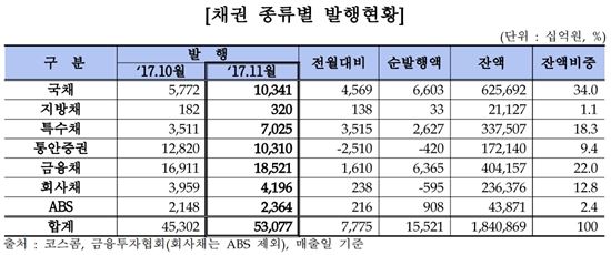 11월 채권 발행 53.1조, 전월 대비 7.8조↑…외국인 순매도 전환