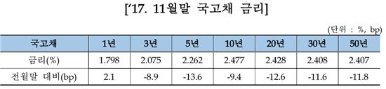 11월 채권 발행 53.1조, 전월 대비 7.8조↑…외국인 순매도 전환