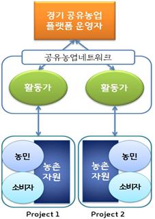 경기도 '공유농업' 브랜드·슬로건 공모한다