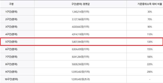 2017년도 2학기 학자금 지원을 위한 소득구간(분위) 경곗값(출처=국가장학재단 홈페이지)