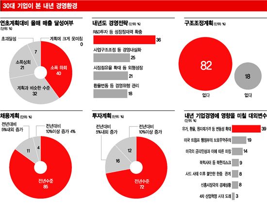 [2018 경영환경 긴급진단]30대 기업, 환율 마지노선 1067원…親노동·稅폭탄 우려(종합)
