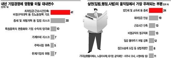 [2018 경영환경 긴급진단]30대 기업, 환율 마지노선 1067원…親노동·稅폭탄 우려(종합)
