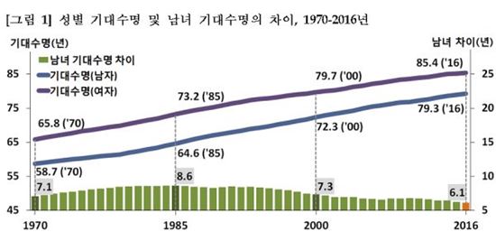 ▲성별 기대수명 및 남녀 기대수명의 차이 [자료 = 통계청]