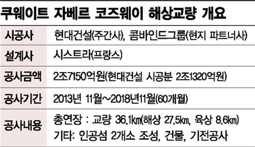 [리스타트 한국건설, 다시 해외다]쿠웨이트에 두바이를 짓다