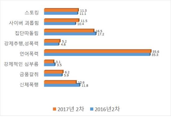 경기지역 학교폭력 '학교안 언어폭력' 최다…미신고 19.9%