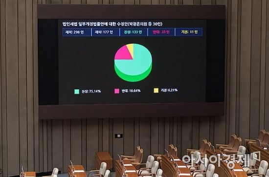 12월 5일 국회 본회의에서 법인세법 개정안이 통과되고 있다./윤동주 기자 doso7@