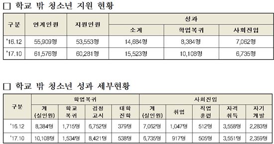 학교 밖 청소년, 꿈드림센터에서 꿈 펼쳐요