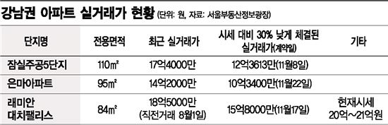 실거래가 30% 싹둑, 강남 아파트 수상한 집값…국세청 "예의주시" 
