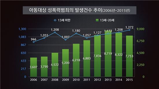 조국 수석 "조두순 재심 불가능…전자발찌 7년·보호관찰 '국가관리'" 