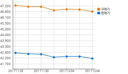 국내금시세