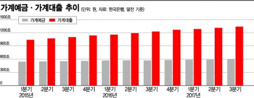 가계저축·빚 모두 '고공행진'…양극화의 덫 