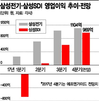 'CEO 유임' 삼성전기·삼성SDI, 4분기 영업익 1000억 번다