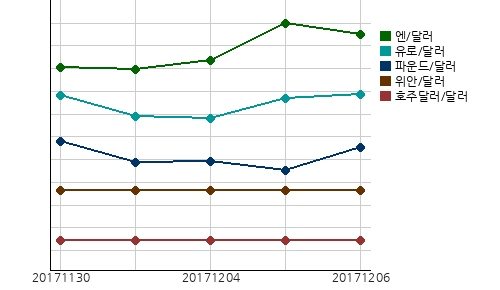 국제시장환율