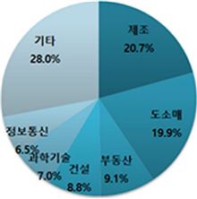 2017년 10월 신설법인 업종별 비중
