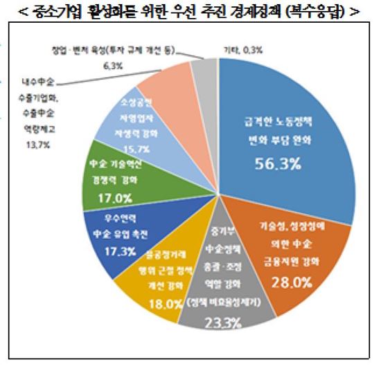 中企 67% "韓 경제 주요 현안은 최저임금 인상·근로시간 단축"