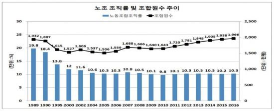 작년 우리나라 노조조직률 10.4%, 전년비 0.1%p 증가