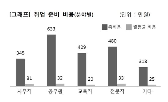 [보통사람 금융보고서②]취업 준비 비용 月29만원…15만원은 '용돈'