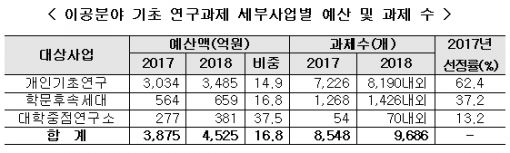 내년도 이공분야 기초연구에 4500억원 지원