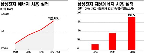 삼성전자 에너지 사용 실적